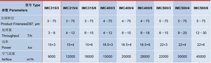 IMC315/3臥式（shì）多轉子氣流（liú）分級（jí）機技術參數