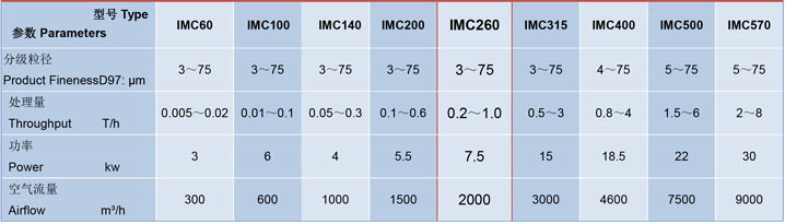 IMC260青青草网站單轉子氣流分級機參數（shù）