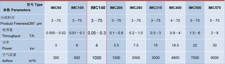 IMC140臥（wò）式（shì）氣流分級機技術參數