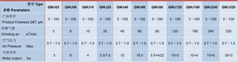 小型氣流粉碎（suì）機技術參數
