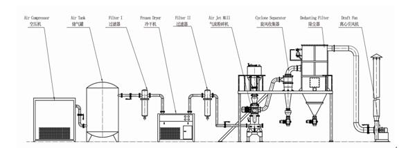 氣流（liú）粉碎機生產流程圖
