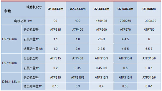 鋯英砂球磨機技術參數